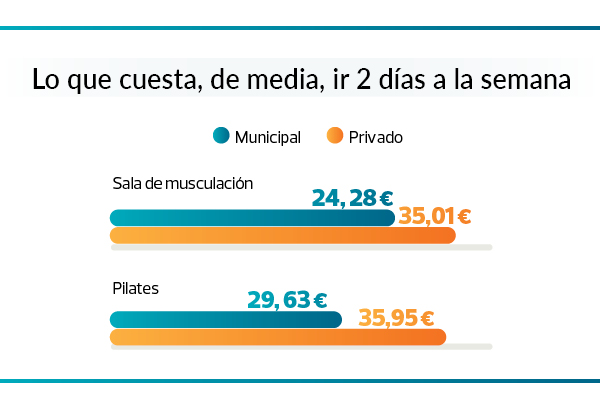Gráfico comparación de precios gimnasios públicos y privados